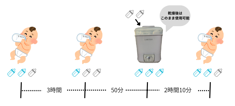 除菌乾燥機と哺乳瓶の使用サイクル